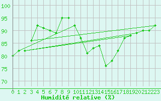 Courbe de l'humidit relative pour Dole-Tavaux (39)