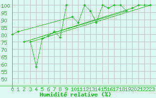Courbe de l'humidit relative pour Titlis