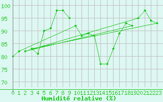 Courbe de l'humidit relative pour Leutkirch-Herlazhofen
