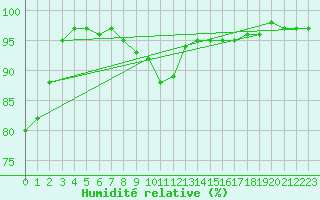 Courbe de l'humidit relative pour Mona