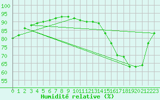 Courbe de l'humidit relative pour Agen (47)