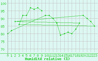 Courbe de l'humidit relative pour Bergerac (24)