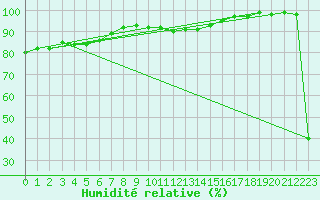 Courbe de l'humidit relative pour Kapfenberg-Flugfeld