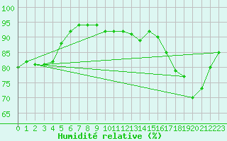Courbe de l'humidit relative pour Baron (33)
