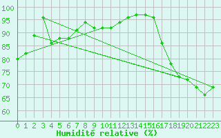 Courbe de l'humidit relative pour Cap de la Hve (76)