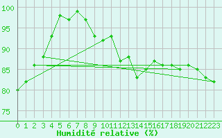 Courbe de l'humidit relative pour Eisenach