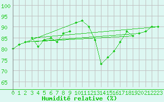 Courbe de l'humidit relative pour Gurande (44)