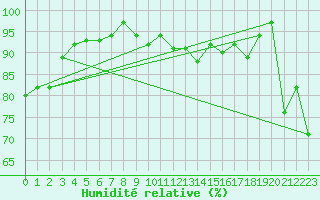 Courbe de l'humidit relative pour Porquerolles (83)