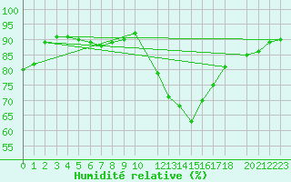 Courbe de l'humidit relative pour Rodez (12)