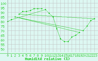 Courbe de l'humidit relative pour Ruffiac (47)