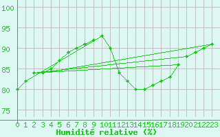 Courbe de l'humidit relative pour Lagny-sur-Marne (77)