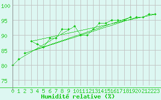 Courbe de l'humidit relative pour Cointe - Lige (Be)