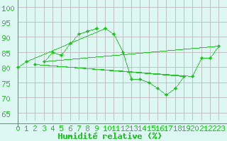 Courbe de l'humidit relative pour Saint-Philbert-de-Grand-Lieu (44)