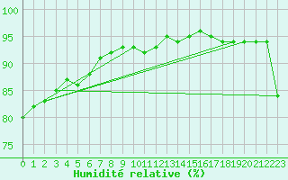 Courbe de l'humidit relative pour Saint-Hubert (Be)