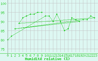 Courbe de l'humidit relative pour Lignerolles (03)