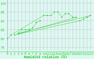 Courbe de l'humidit relative pour Herserange (54)