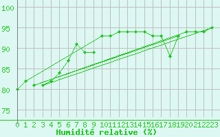 Courbe de l'humidit relative pour Santiago de Compostela
