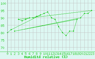 Courbe de l'humidit relative pour Radinghem (62)