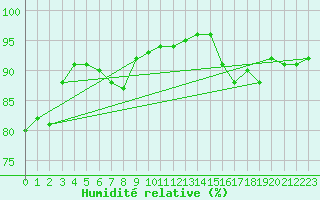 Courbe de l'humidit relative pour Hammer Odde