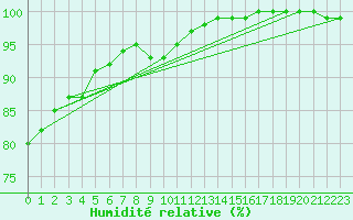 Courbe de l'humidit relative pour Baraque Fraiture (Be)