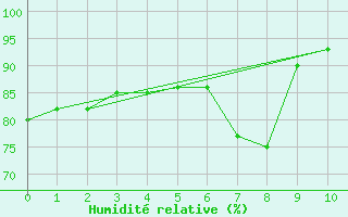 Courbe de l'humidit relative pour Weissensee / Gatschach