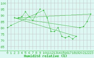 Courbe de l'humidit relative pour Chivres (Be)