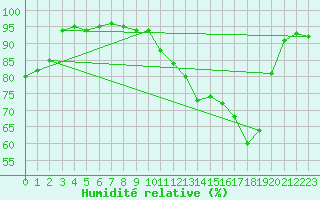 Courbe de l'humidit relative pour Bergerac (24)
