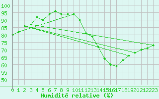 Courbe de l'humidit relative pour Brive-Souillac (19)