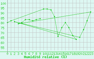 Courbe de l'humidit relative pour Cazaux (33)
