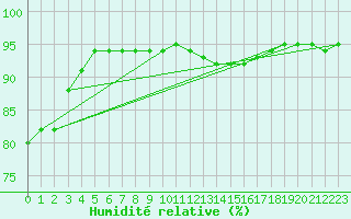 Courbe de l'humidit relative pour Bulson (08)
