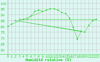 Courbe de l'humidit relative pour Crozon (29)