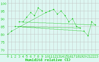 Courbe de l'humidit relative pour Kahler Asten