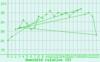 Courbe de l'humidit relative pour Envalira (And)