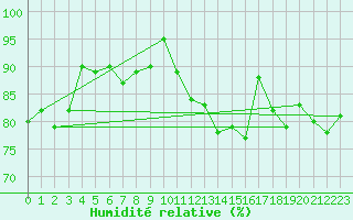 Courbe de l'humidit relative pour Casement Aerodrome