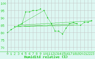 Courbe de l'humidit relative pour Saint-Dizier (52)