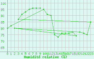 Courbe de l'humidit relative pour Lorient (56)
