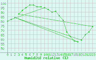 Courbe de l'humidit relative pour Le Mans (72)