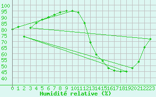 Courbe de l'humidit relative pour Agua Boa