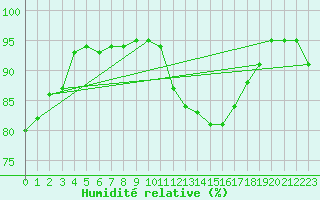 Courbe de l'humidit relative pour Creil (60)