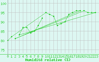 Courbe de l'humidit relative pour Werwik (Be)