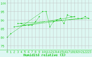 Courbe de l'humidit relative pour Eisenach