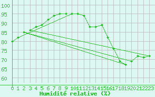 Courbe de l'humidit relative pour Sorcy-Bauthmont (08)