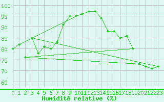 Courbe de l'humidit relative pour Fair Isle