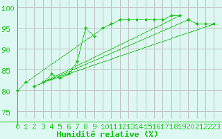 Courbe de l'humidit relative pour Milford Haven