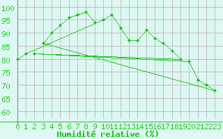 Courbe de l'humidit relative pour Riga