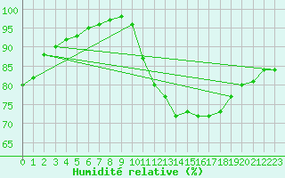 Courbe de l'humidit relative pour Dieppe (76)