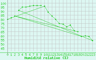 Courbe de l'humidit relative pour Ile du Levant (83)