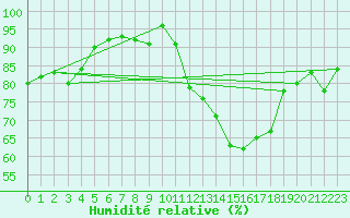 Courbe de l'humidit relative pour Vannes-Sn (56)