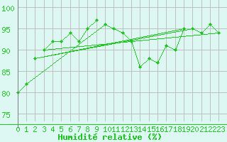 Courbe de l'humidit relative pour Lige Bierset (Be)