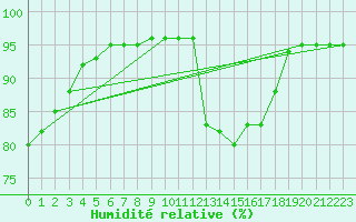 Courbe de l'humidit relative pour Ouessant (29)